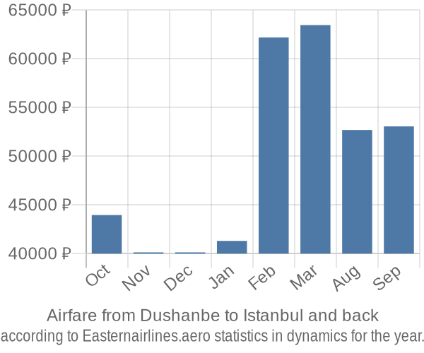 Airfare from Dushanbe to Istanbul prices