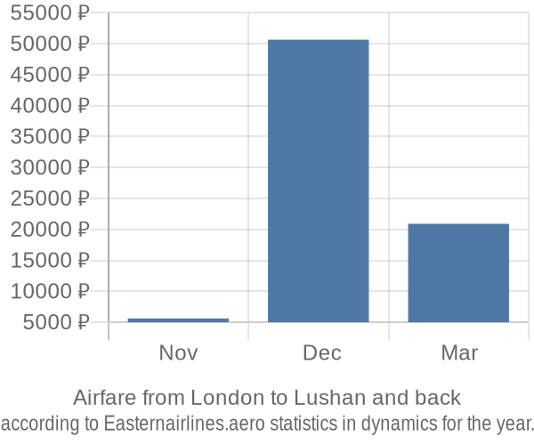 Airfare from London to Lushan prices