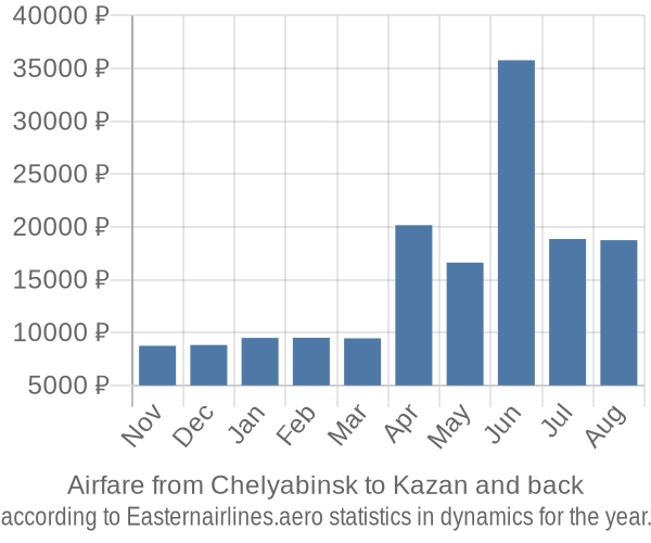 Airfare from Chelyabinsk to Kazan prices