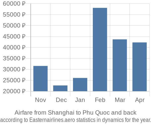 Airfare from Shanghai to Phu Quoc prices