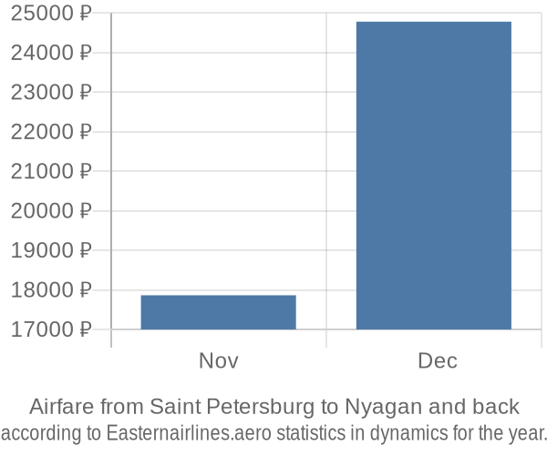 Airfare from Saint Petersburg to Nyagan prices