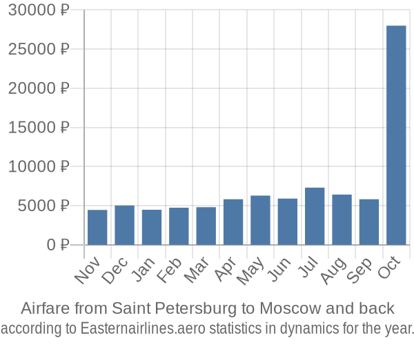 Airfare from Saint Petersburg to Moscow prices