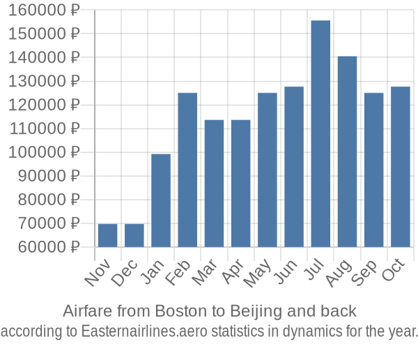 Airfare from Boston to Beijing prices