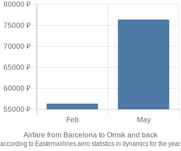 Airfare from Barcelona to Omsk prices