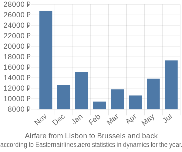 Airfare from Lisbon to Brussels prices