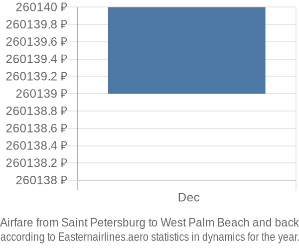 Airfare from Saint Petersburg to West Palm Beach prices