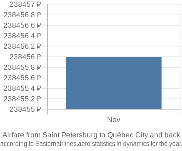 Airfare from Saint Petersburg to Québec City prices