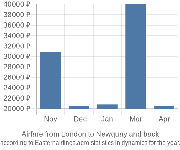 Airfare from London to Newquay prices