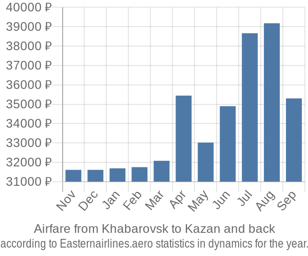 Airfare from Khabarovsk to Kazan prices