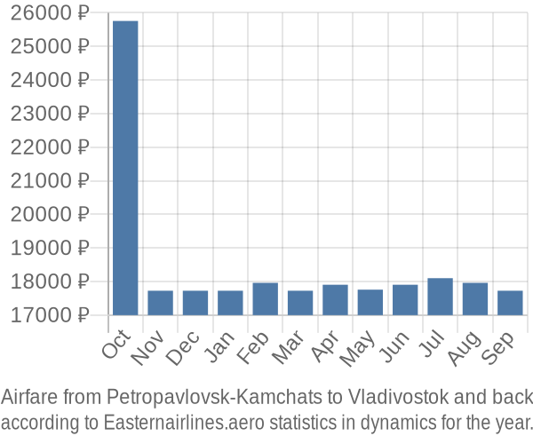 Airfare from Petropavlovsk-Kamchats to Vladivostok prices