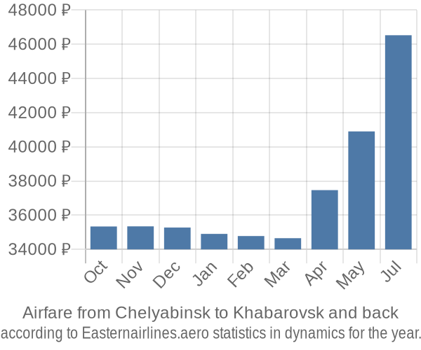 Airfare from Chelyabinsk to Khabarovsk prices