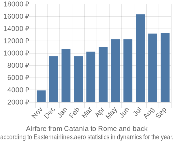 Airfare from Catania to Rome prices