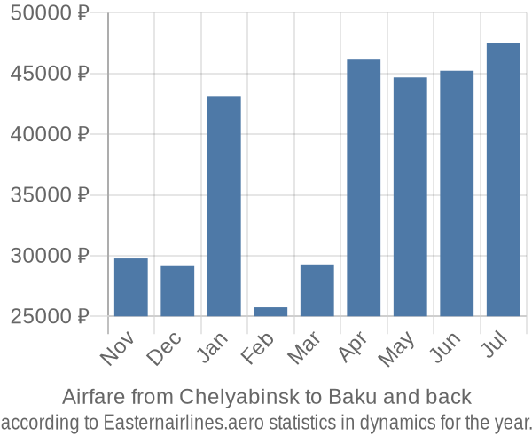 Airfare from Chelyabinsk to Baku prices