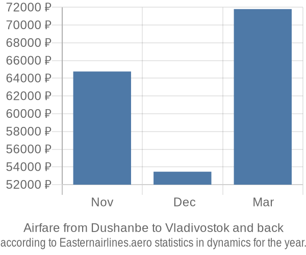 Airfare from Dushanbe to Vladivostok prices