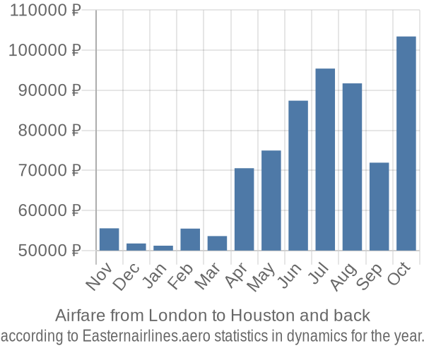 Airfare from London to Houston prices