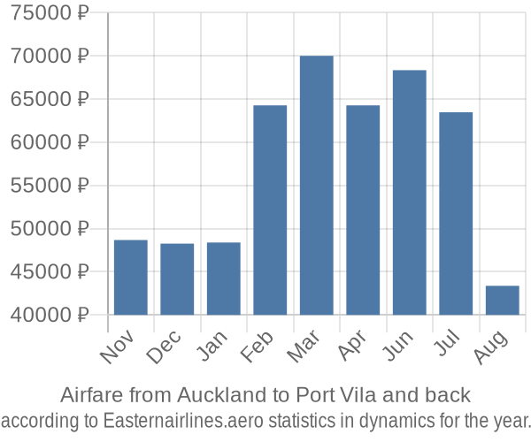 Airfare from Auckland to Port Vila prices