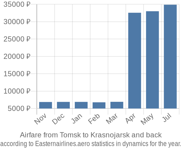 Airfare from Tomsk to Krasnojarsk prices