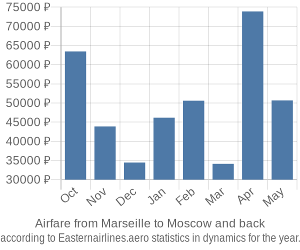 Airfare from Marseille to Moscow prices