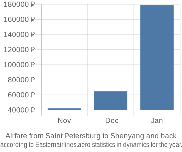 Airfare from Saint Petersburg to Shenyang prices