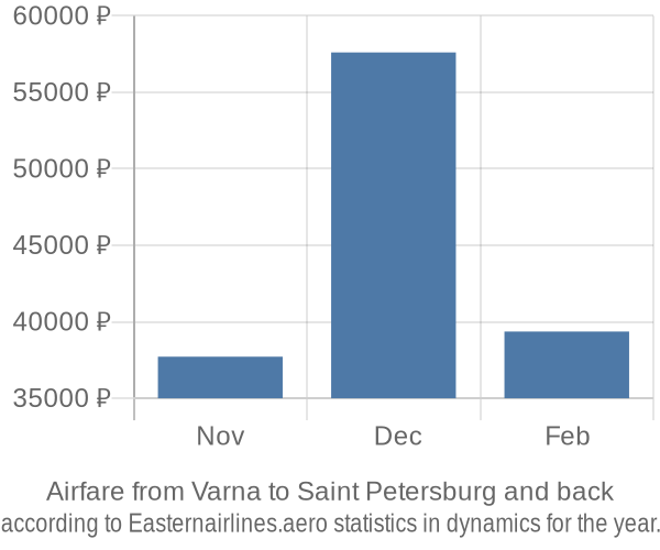 Airfare from Varna to Saint Petersburg prices