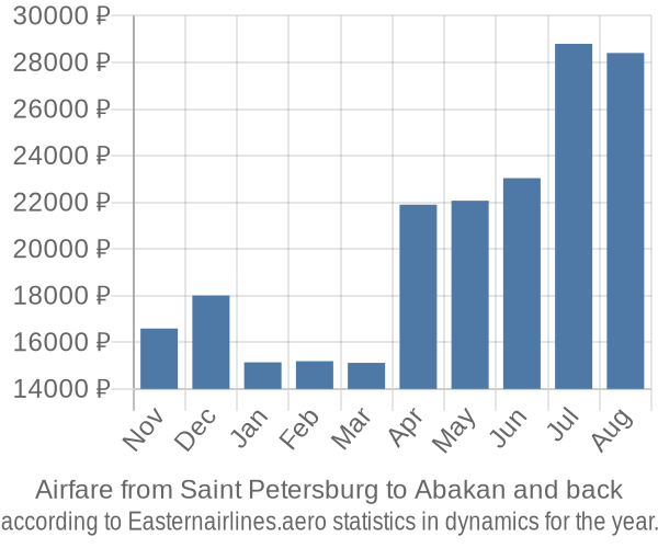 Airfare from Saint Petersburg to Abakan prices