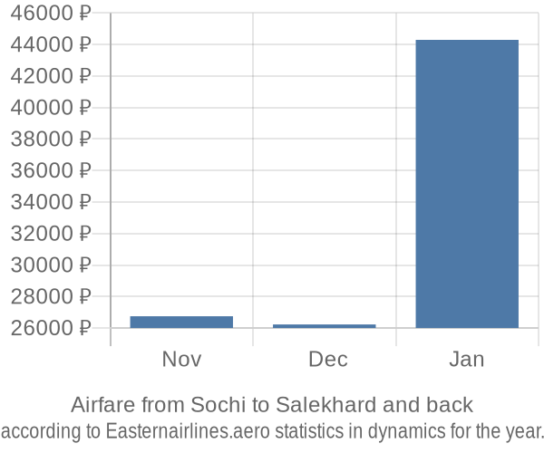 Airfare from Sochi to Salekhard prices