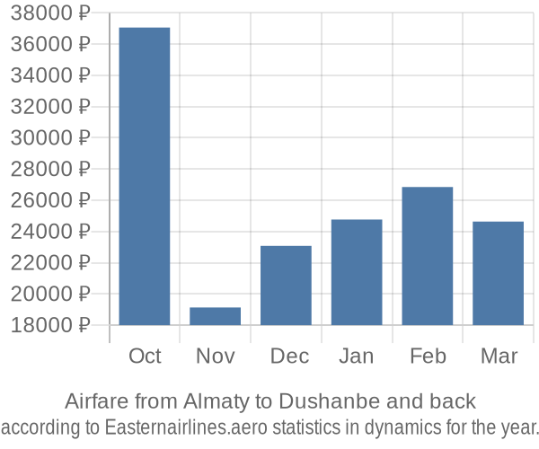 Airfare from Almaty to Dushanbe prices