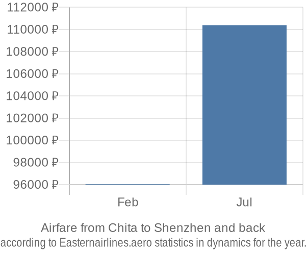 Airfare from Chita to Shenzhen prices
