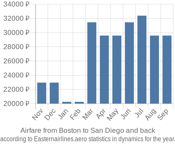 Airfare from Boston to San Diego prices