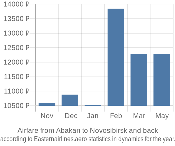 Airfare from Abakan to Novosibirsk prices