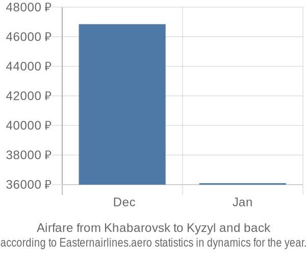 Airfare from Khabarovsk to Kyzyl prices