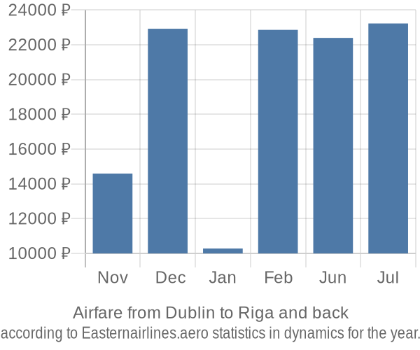 Airfare from Dublin to Riga prices