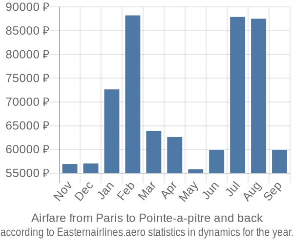Airfare from Paris to Pointe-a-pitre prices