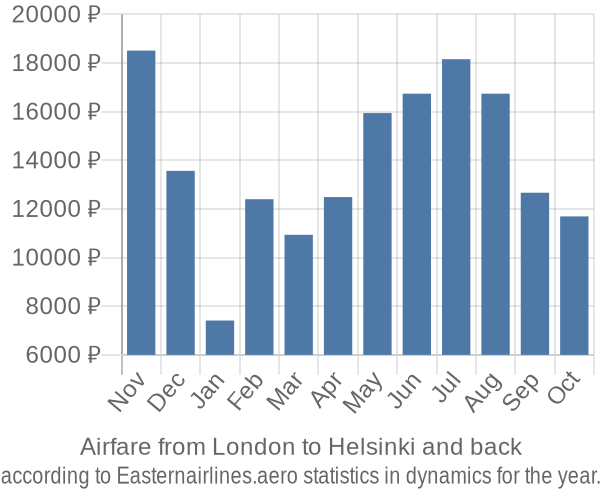 Airfare from London to Helsinki prices