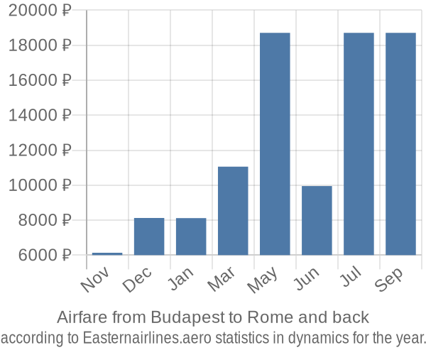 Airfare from Budapest to Rome prices