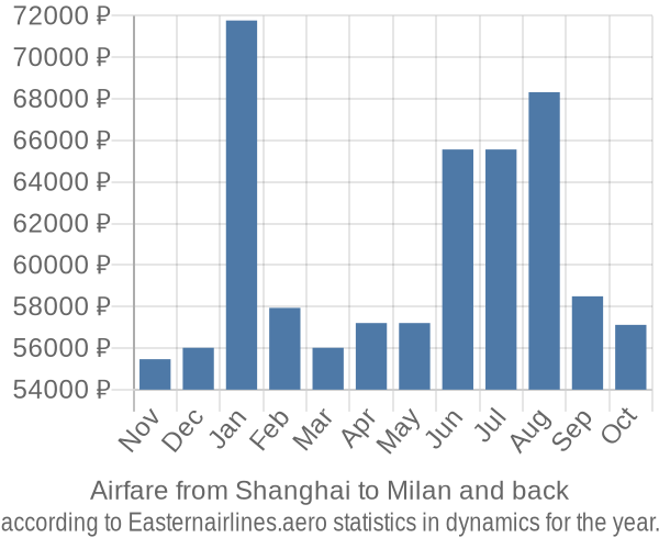 Airfare from Shanghai to Milan prices