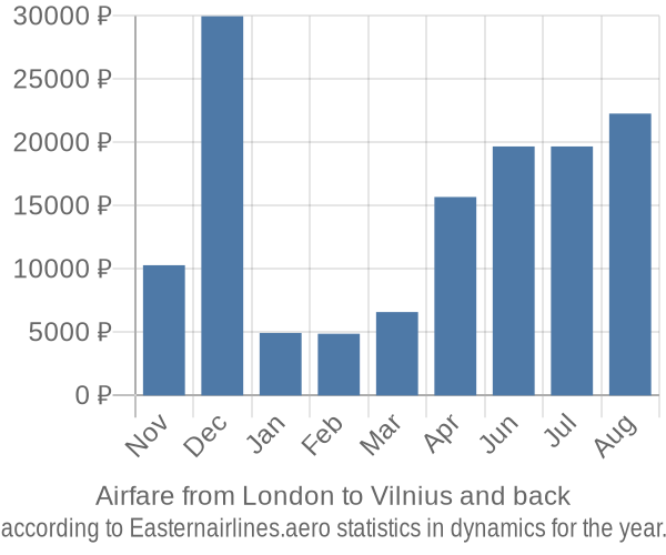 Airfare from London to Vilnius prices