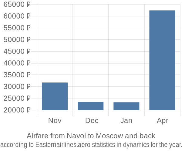 Airfare from Navoi to Moscow prices