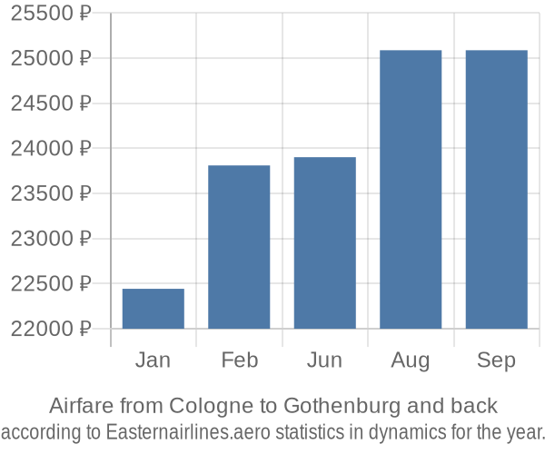 Airfare from Cologne to Gothenburg prices