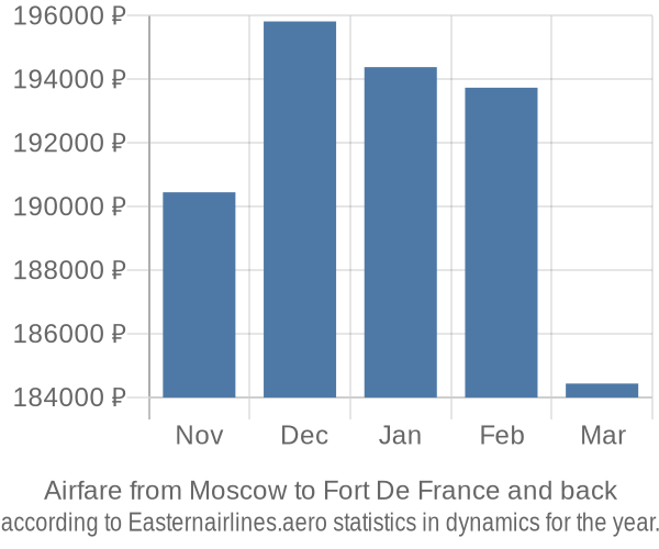 Airfare from Moscow to Fort De France prices