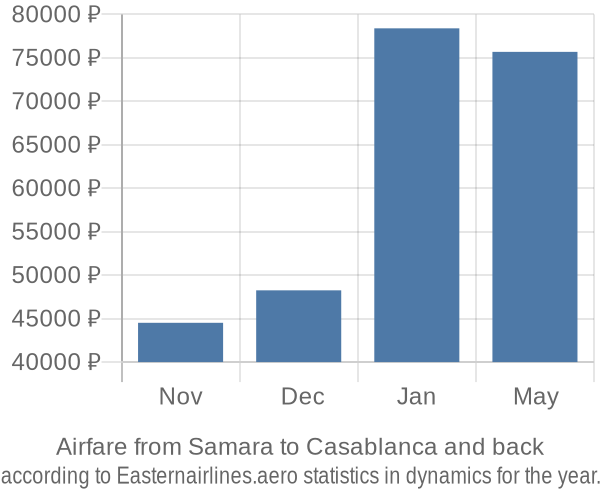 Airfare from Samara to Casablanca prices