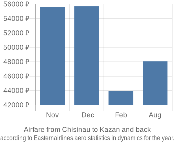 Airfare from Chisinau to Kazan prices