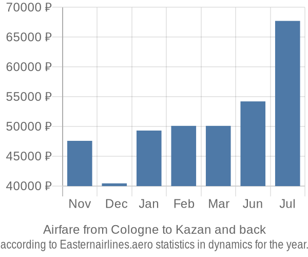 Airfare from Cologne to Kazan prices