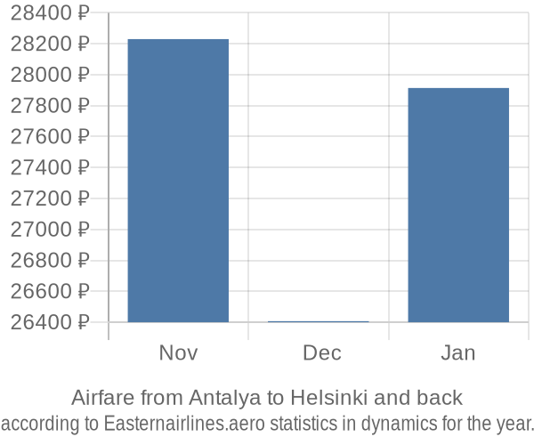 Airfare from Antalya to Helsinki prices