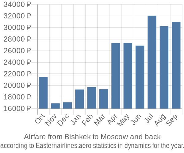 Airfare from Bishkek to Moscow prices