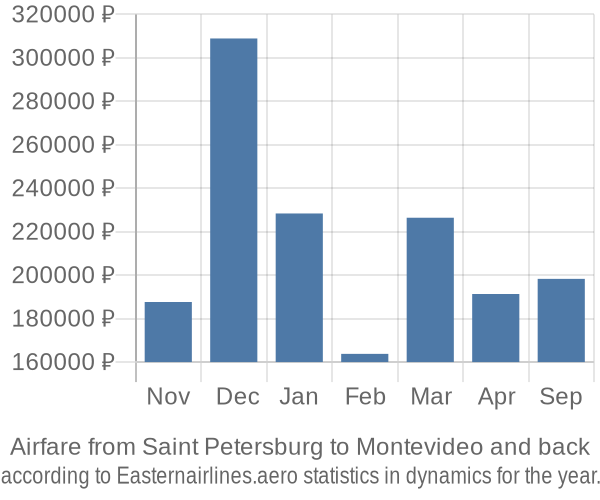 Airfare from Saint Petersburg to Montevideo prices