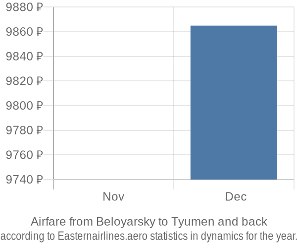 Airfare from Beloyarsky to Tyumen prices
