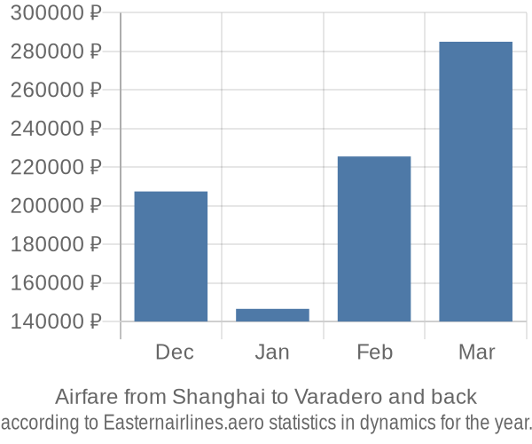 Airfare from Shanghai to Varadero prices