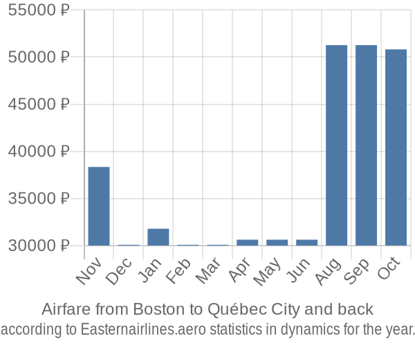 Airfare from Boston to Québec City prices