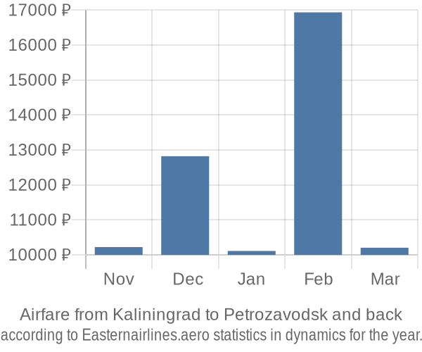 Airfare from Kaliningrad to Petrozavodsk prices